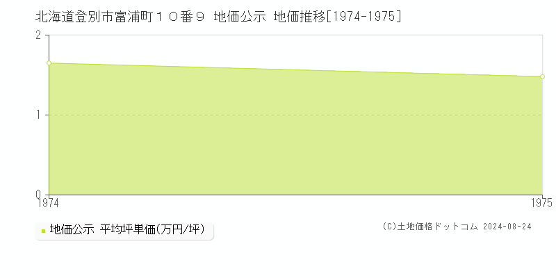 北海道登別市富浦町１０番９ 公示地価 地価推移[1974-1975]