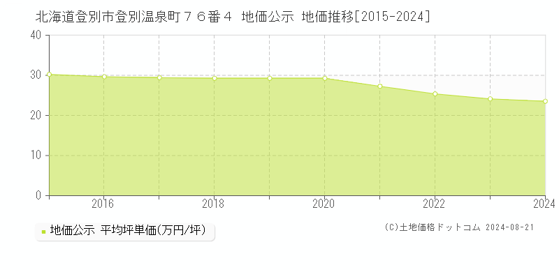 北海道登別市登別温泉町７６番４ 地価公示 地価推移[2015-2023]