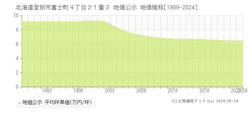 北海道登別市富士町４丁目２１番３ 地価公示 地価推移[1989-2023]