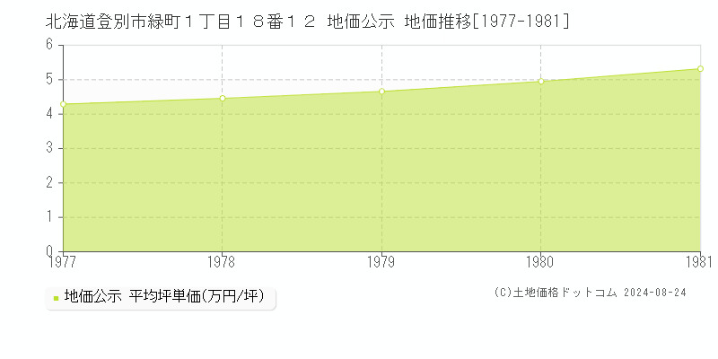 北海道登別市緑町１丁目１８番１２ 地価公示 地価推移[1977-1981]