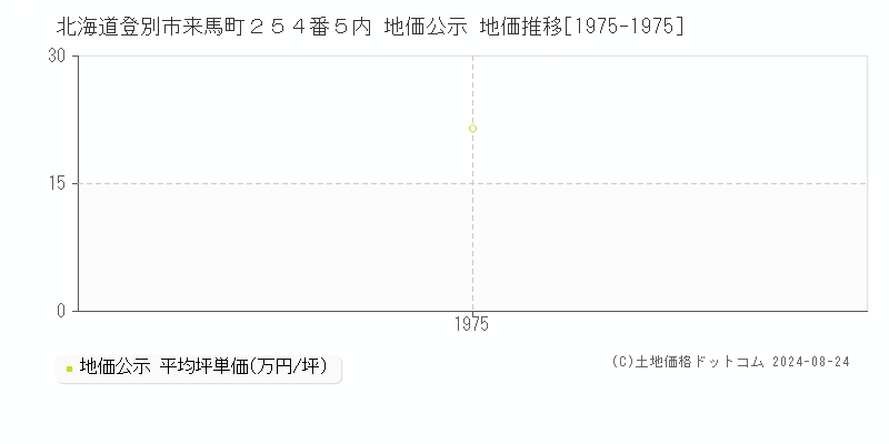 北海道登別市来馬町２５４番５内 公示地価 地価推移[1975-1975]