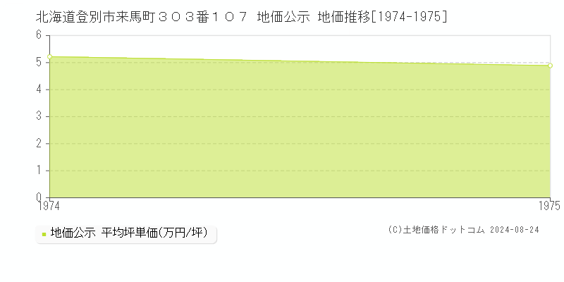 北海道登別市来馬町３０３番１０７ 公示地価 地価推移[1974-1975]