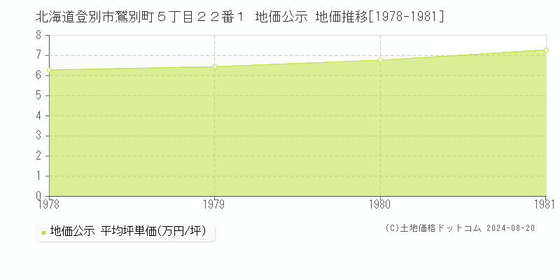 北海道登別市鷲別町５丁目２２番１ 地価公示 地価推移[1978-1981]