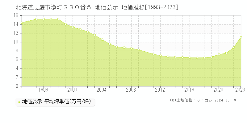 北海道恵庭市漁町３３０番５ 公示地価 地価推移[1993-2024]