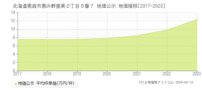 北海道恵庭市恵み野里美２丁目５番７ 公示地価 地価推移[2017-2022]