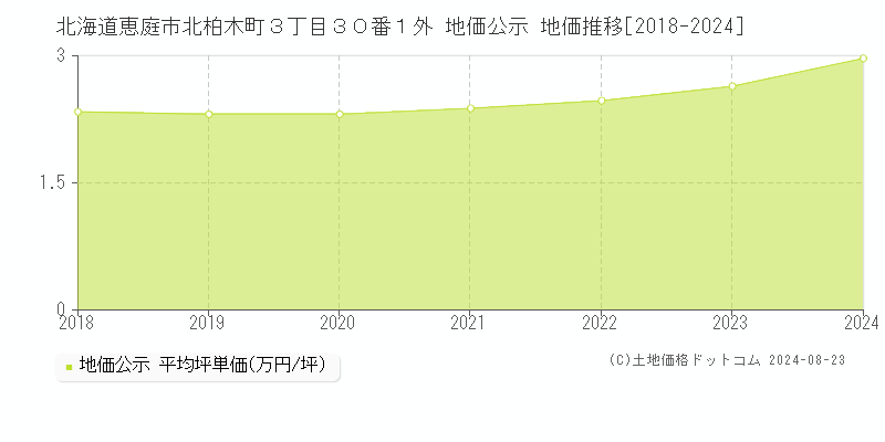 北海道恵庭市北柏木町３丁目３０番１外 公示地価 地価推移[2018-2021]