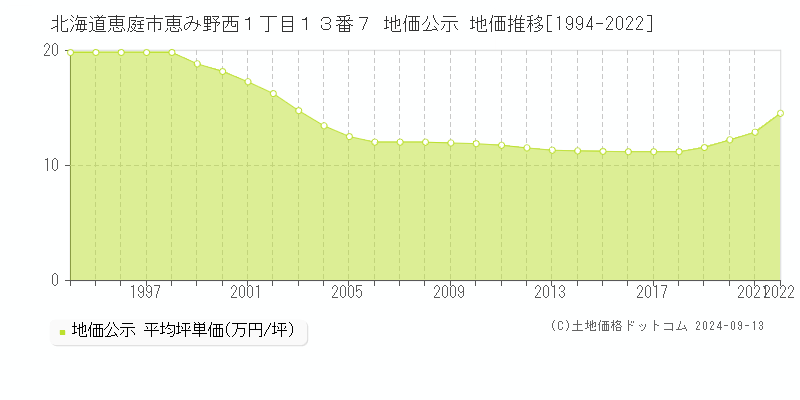 北海道恵庭市恵み野西１丁目１３番７ 公示地価 地価推移[1994-2014]