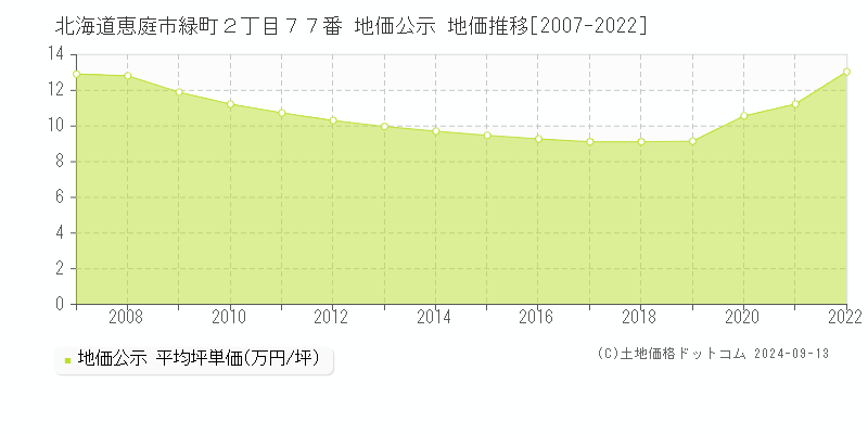 北海道恵庭市緑町２丁目７７番 公示地価 地価推移[2007-2016]