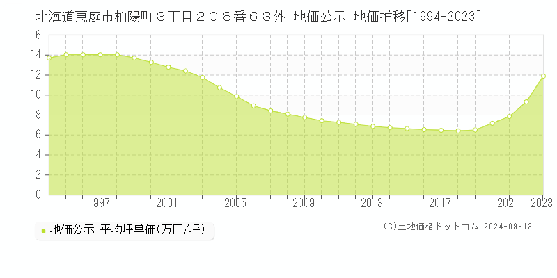 北海道恵庭市柏陽町３丁目２０８番６３外 公示地価 地価推移[1994-2015]