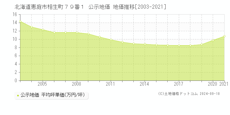 北海道恵庭市相生町７９番１ 公示地価 地価推移[2003-2015]