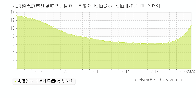 北海道恵庭市駒場町２丁目５１８番２ 公示地価 地価推移[1999-2017]