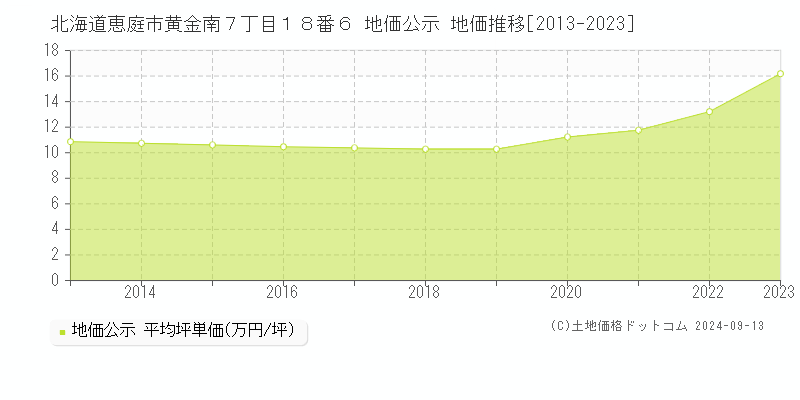 北海道恵庭市黄金南７丁目１８番６ 公示地価 地価推移[2013-2018]