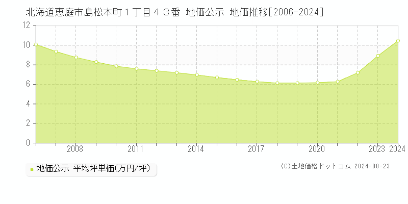 北海道恵庭市島松本町１丁目４３番 公示地価 地価推移[2006-2019]