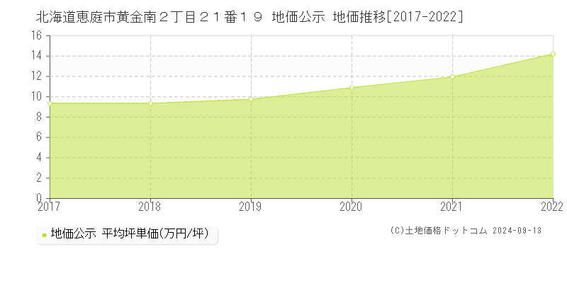 北海道恵庭市黄金南２丁目２１番１９ 公示地価 地価推移[2017-2017]