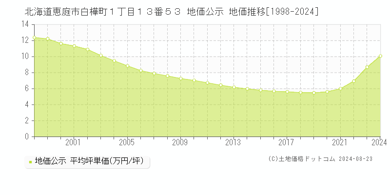 北海道恵庭市白樺町１丁目１３番５３ 公示地価 地価推移[1998-2016]