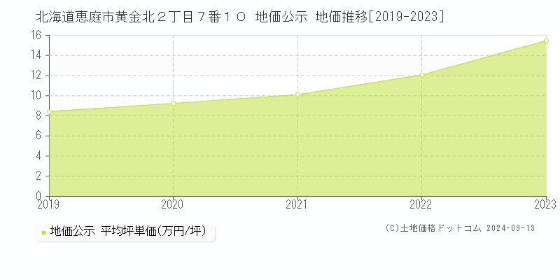 北海道恵庭市黄金北２丁目７番１０ 地価公示 地価推移[2019-2023]