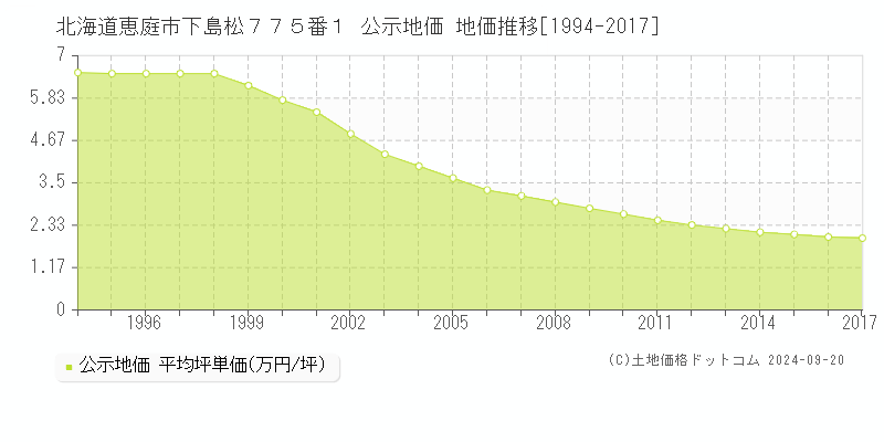 北海道恵庭市下島松７７５番１ 公示地価 地価推移[1994-2015]