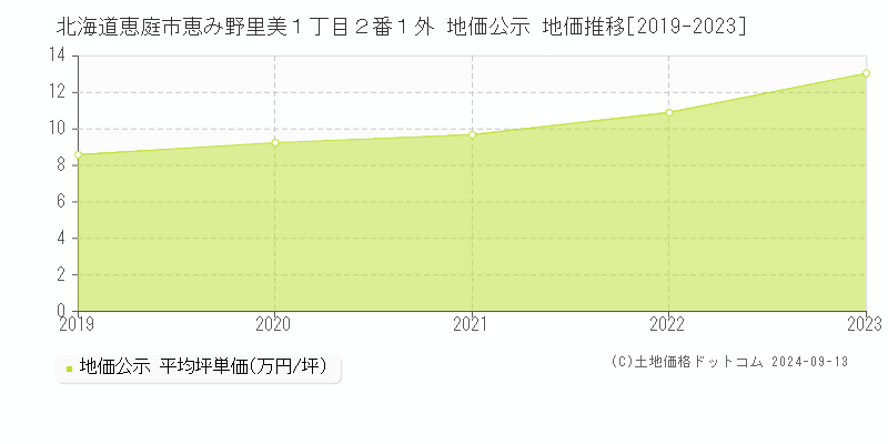 北海道恵庭市恵み野里美１丁目２番１外 公示地価 地価推移[2019-2022]