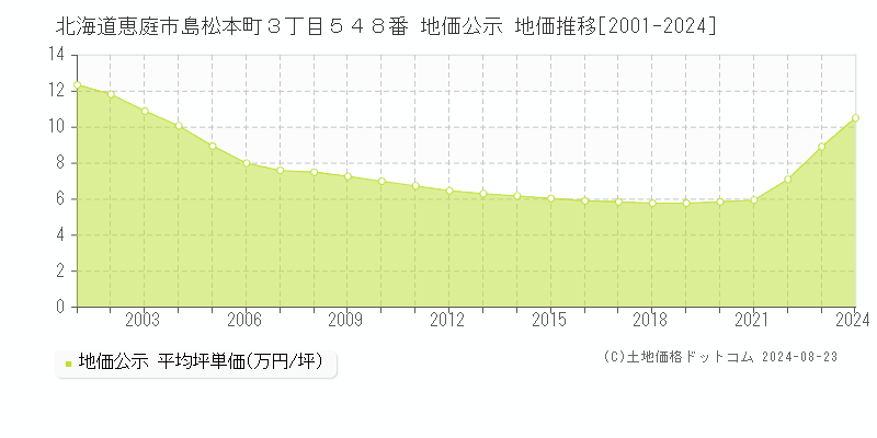 北海道恵庭市島松本町３丁目５４８番 公示地価 地価推移[2001-2017]