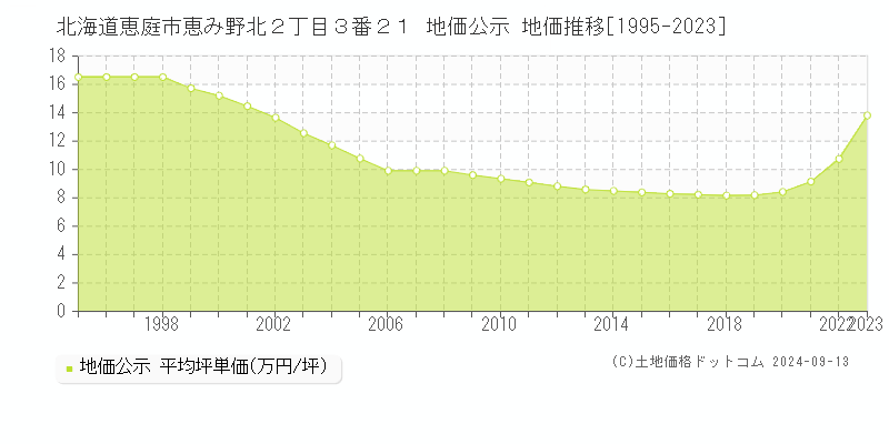 北海道恵庭市恵み野北２丁目３番２１ 公示地価 地価推移[1995-2022]