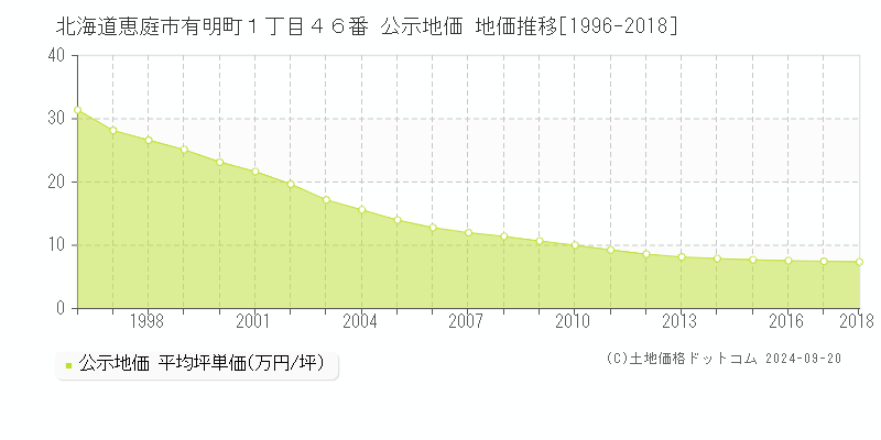 北海道恵庭市有明町１丁目４６番 公示地価 地価推移[1996-2018]