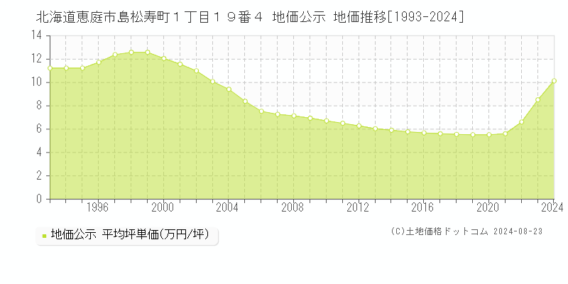 北海道恵庭市島松寿町１丁目１９番４ 公示地価 地価推移[1993-2022]