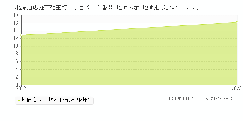 北海道恵庭市相生町１丁目６１１番８ 公示地価 地価推移[2022-2024]