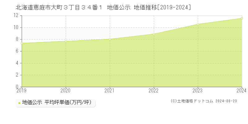 北海道恵庭市大町３丁目３４番１ 地価公示 地価推移[2019-2023]