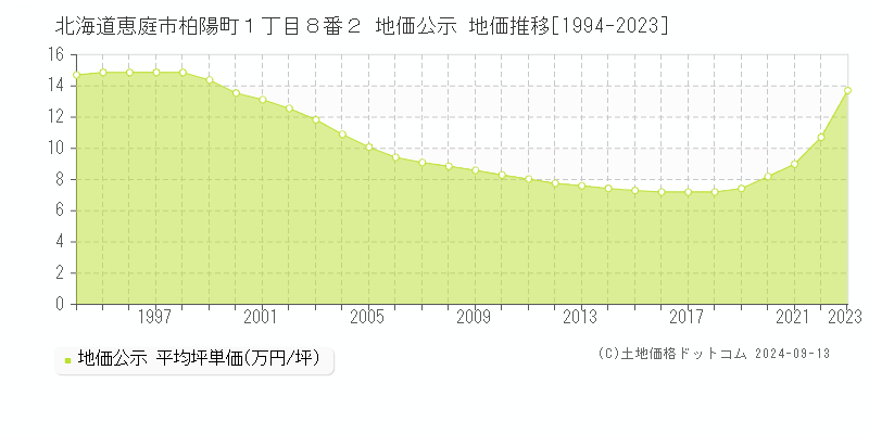 北海道恵庭市柏陽町１丁目８番２ 公示地価 地価推移[1994-2022]