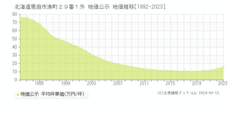 北海道恵庭市漁町２９番１外 公示地価 地価推移[1992-2014]