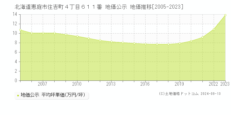 北海道恵庭市住吉町４丁目６１１番 公示地価 地価推移[2005-2018]