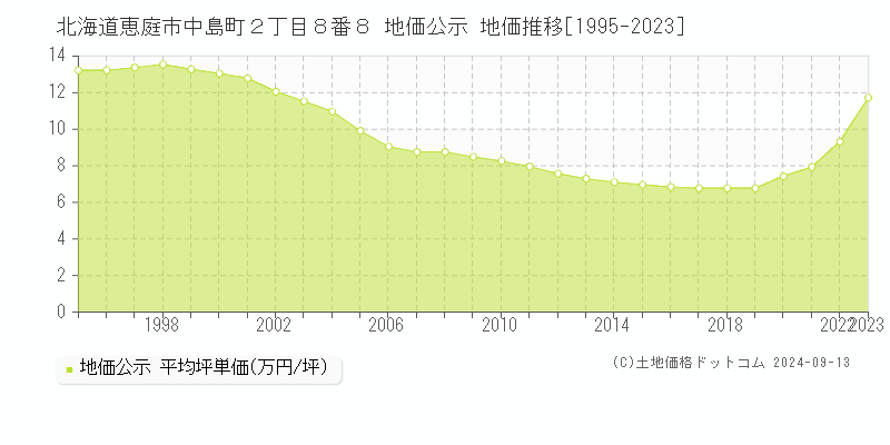 北海道恵庭市中島町２丁目８番８ 公示地価 地価推移[1995-2021]