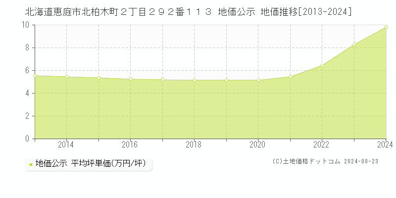 北海道恵庭市北柏木町２丁目２９２番１１３ 公示地価 地価推移[2013-2016]