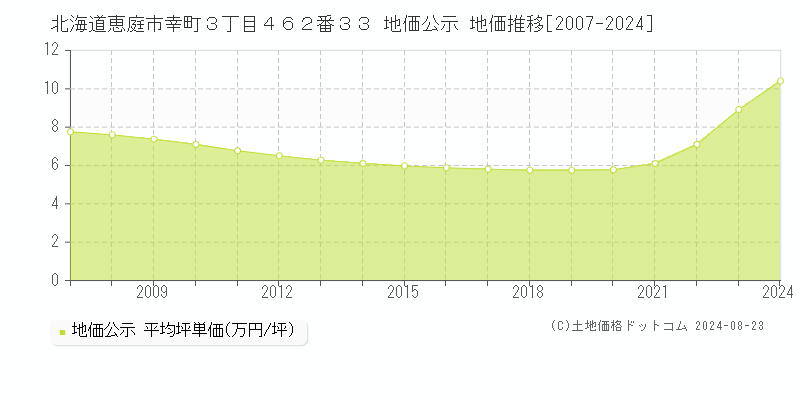 北海道恵庭市幸町３丁目４６２番３３ 公示地価 地価推移[2007-2017]