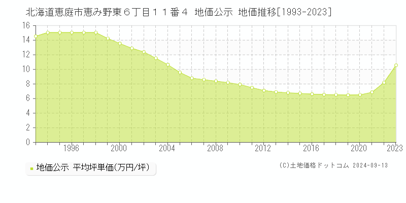 北海道恵庭市恵み野東６丁目１１番４ 公示地価 地価推移[1993-2022]