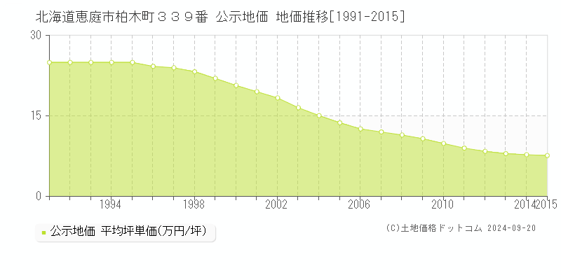 北海道恵庭市柏木町３３９番 公示地価 地価推移[1991-2015]