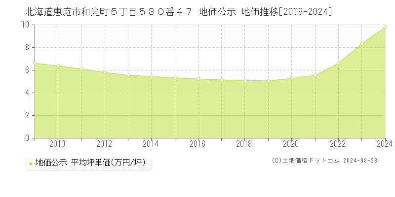 北海道恵庭市和光町５丁目５３０番４７ 公示地価 地価推移[2009-2016]