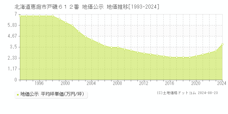 北海道恵庭市戸磯６１２番 地価公示 地価推移[1993-2023]