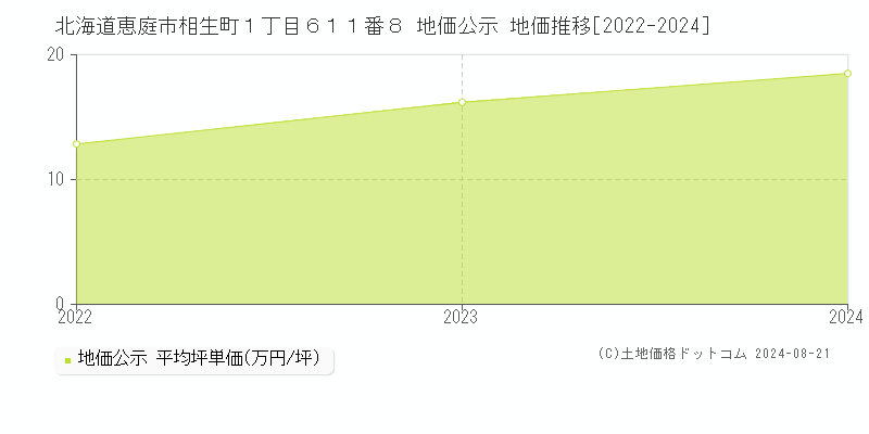 北海道恵庭市相生町１丁目６１１番８ 地価公示 地価推移[2022-2023]