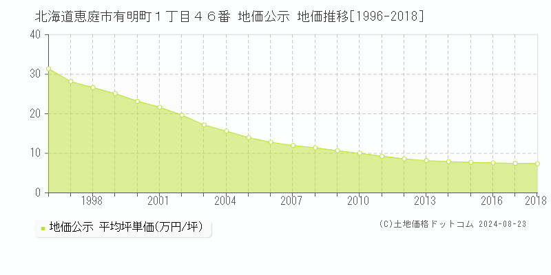 北海道恵庭市有明町１丁目４６番 公示地価 地価推移[1996-2018]