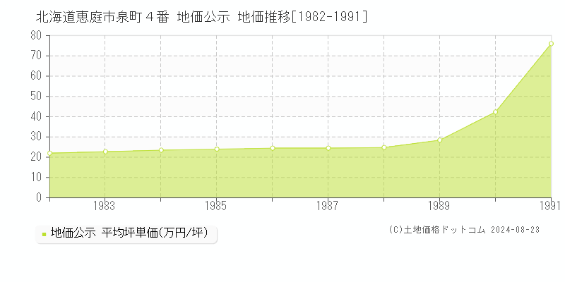 北海道恵庭市泉町４番 公示地価 地価推移[1982-1991]