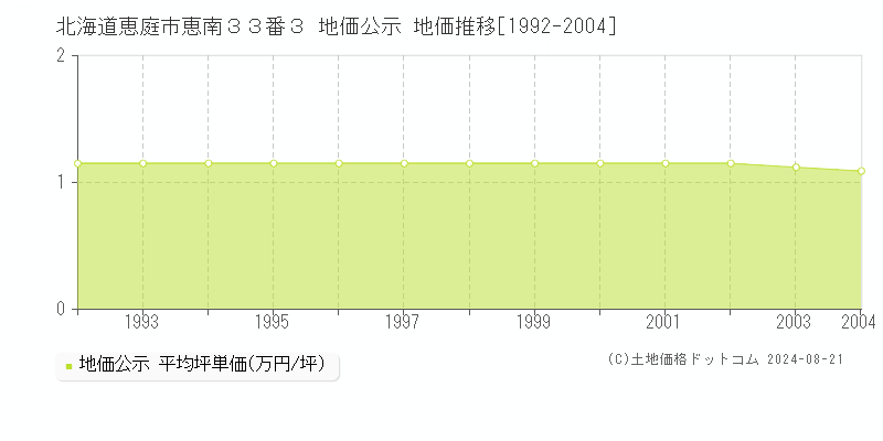 北海道恵庭市恵南３３番３ 公示地価 地価推移[1992-2004]