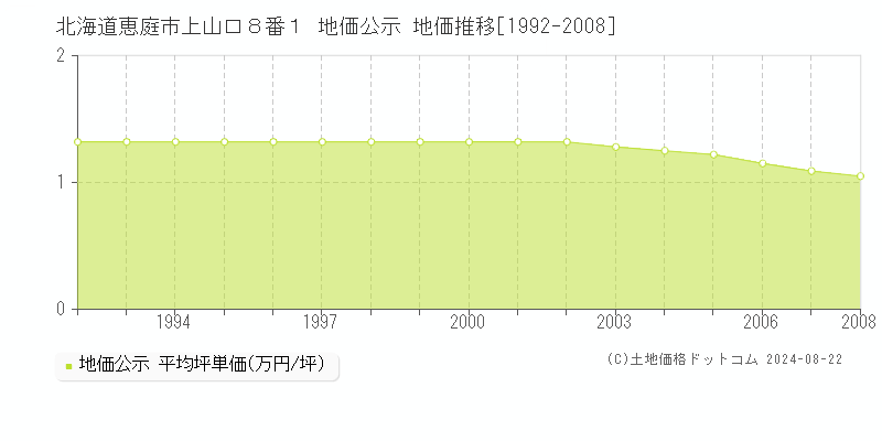 北海道恵庭市上山口８番１ 地価公示 地価推移[1992-2008]