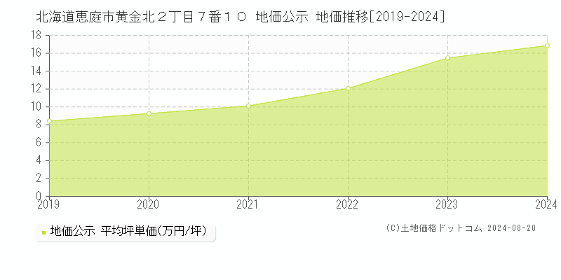 北海道恵庭市黄金北２丁目７番１０ 地価公示 地価推移[2019-2023]