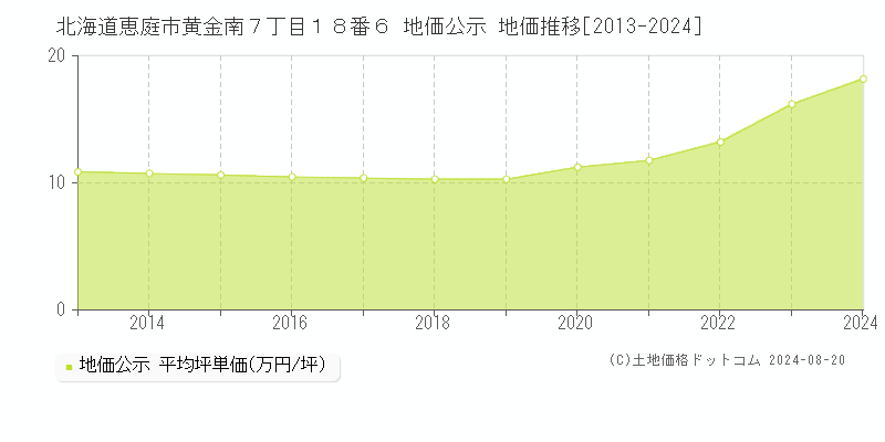 北海道恵庭市黄金南７丁目１８番６ 地価公示 地価推移[2013-2023]