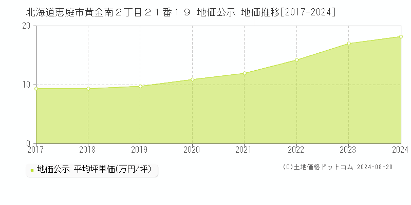 北海道恵庭市黄金南２丁目２１番１９ 公示地価 地価推移[2017-2024]