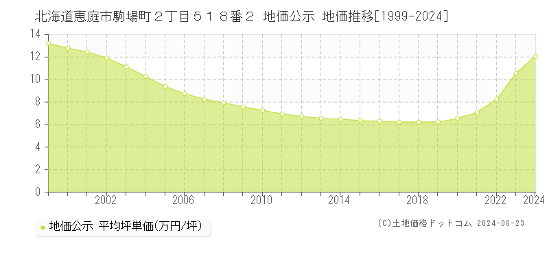 北海道恵庭市駒場町２丁目５１８番２ 地価公示 地価推移[1999-2023]