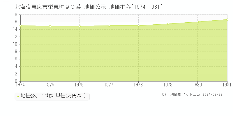 北海道恵庭市栄恵町９０番 地価公示 地価推移[1974-1981]