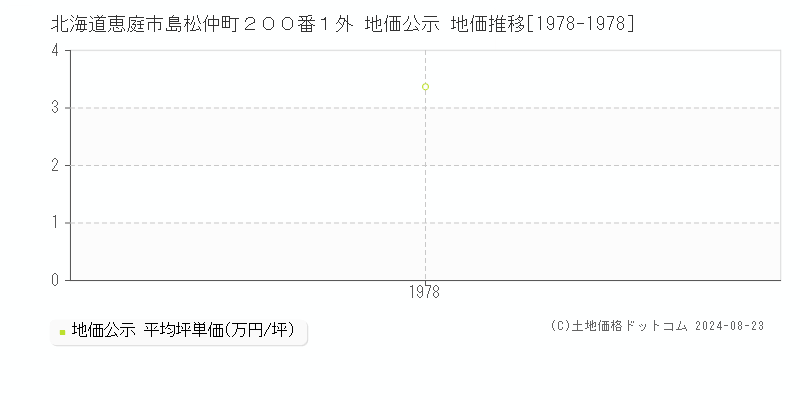 北海道恵庭市島松仲町２００番１外 地価公示 地価推移[1978-1978]