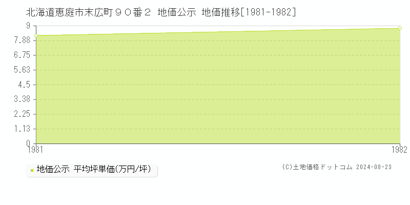 北海道恵庭市末広町９０番２ 公示地価 地価推移[1981-1982]